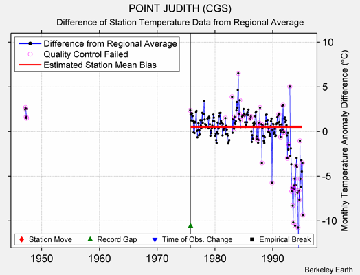 POINT JUDITH (CGS) difference from regional expectation