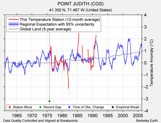 POINT JUDITH (CGS) comparison to regional expectation