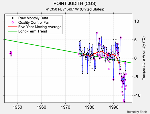 POINT JUDITH (CGS) Raw Mean Temperature