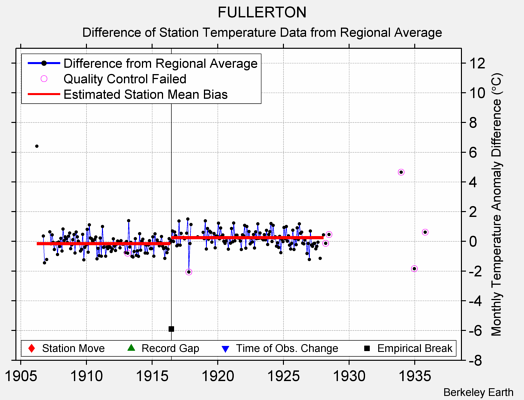 FULLERTON difference from regional expectation