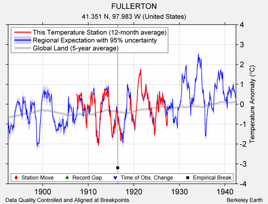 FULLERTON comparison to regional expectation