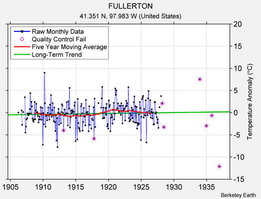 FULLERTON Raw Mean Temperature