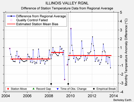 ILLINOIS VALLEY RGNL difference from regional expectation