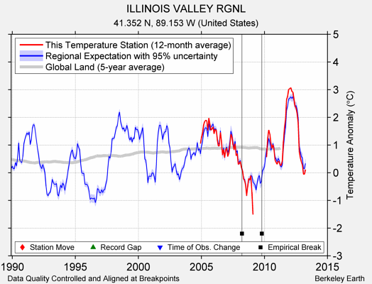 ILLINOIS VALLEY RGNL comparison to regional expectation