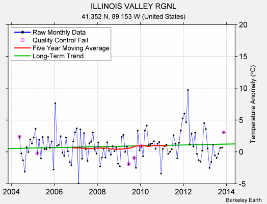 ILLINOIS VALLEY RGNL Raw Mean Temperature