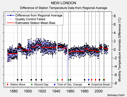 NEW LONDON difference from regional expectation