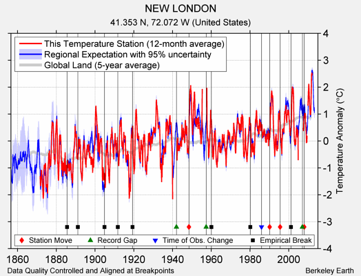 NEW LONDON comparison to regional expectation