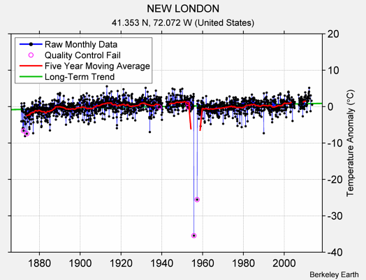 NEW LONDON Raw Mean Temperature