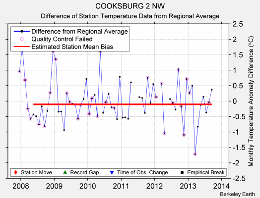 COOKSBURG 2 NW difference from regional expectation