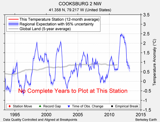 COOKSBURG 2 NW comparison to regional expectation