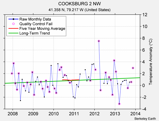 COOKSBURG 2 NW Raw Mean Temperature