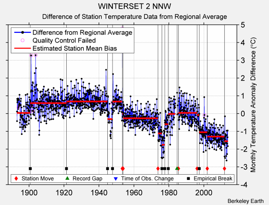 WINTERSET 2 NNW difference from regional expectation