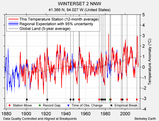 WINTERSET 2 NNW comparison to regional expectation