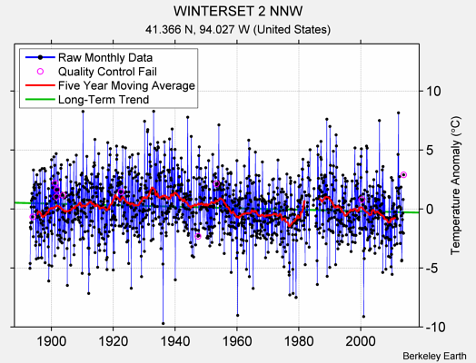 WINTERSET 2 NNW Raw Mean Temperature