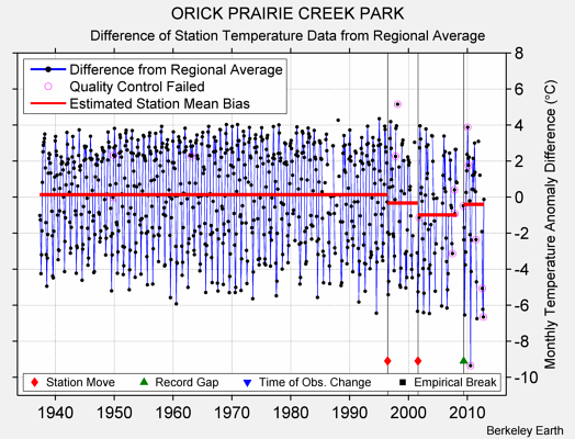 ORICK PRAIRIE CREEK PARK difference from regional expectation