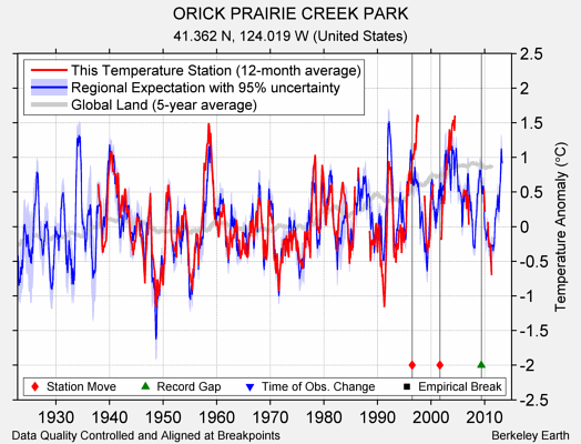 ORICK PRAIRIE CREEK PARK comparison to regional expectation