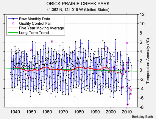 ORICK PRAIRIE CREEK PARK Raw Mean Temperature