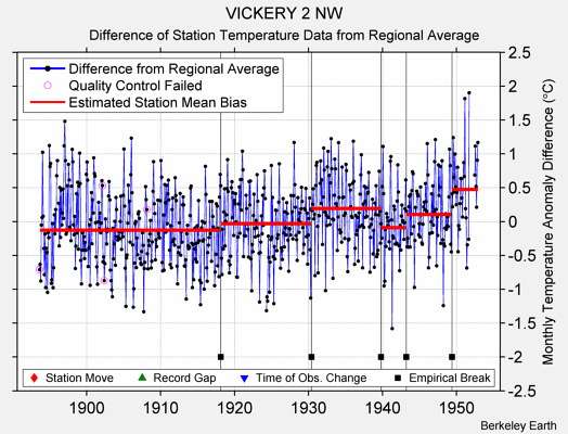 VICKERY 2 NW difference from regional expectation