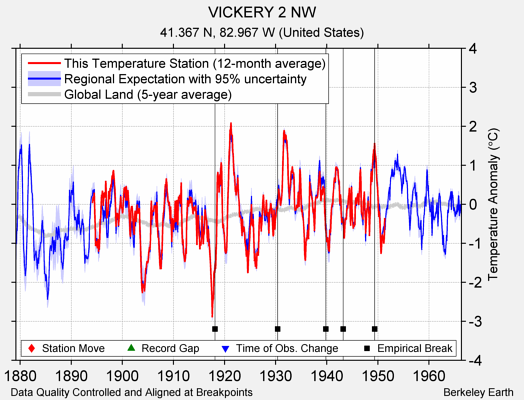 VICKERY 2 NW comparison to regional expectation