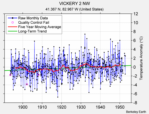 VICKERY 2 NW Raw Mean Temperature