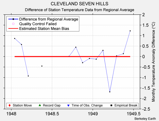 CLEVELAND SEVEN HILLS difference from regional expectation