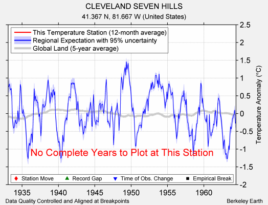 CLEVELAND SEVEN HILLS comparison to regional expectation