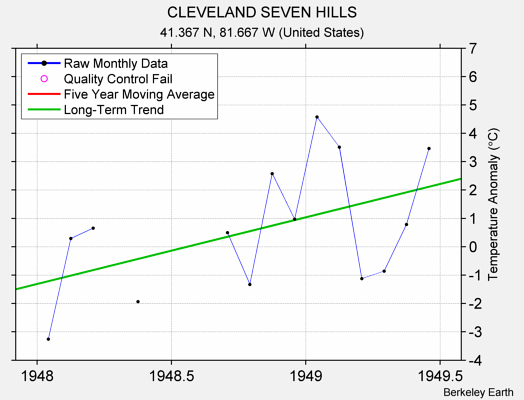 CLEVELAND SEVEN HILLS Raw Mean Temperature