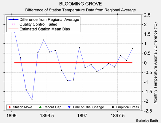 BLOOMING GROVE difference from regional expectation