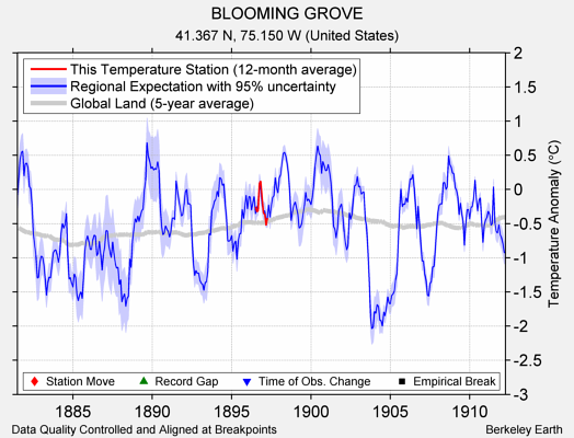 BLOOMING GROVE comparison to regional expectation