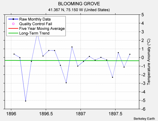 BLOOMING GROVE Raw Mean Temperature