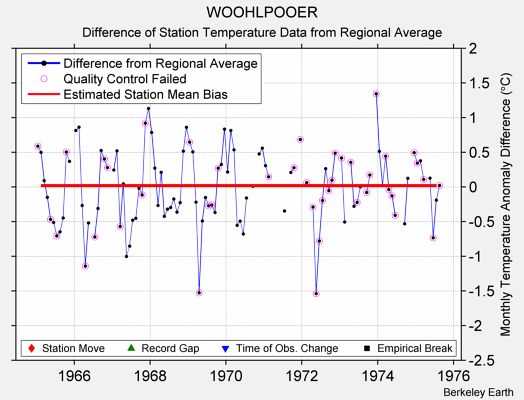 WOOHLPOOER difference from regional expectation