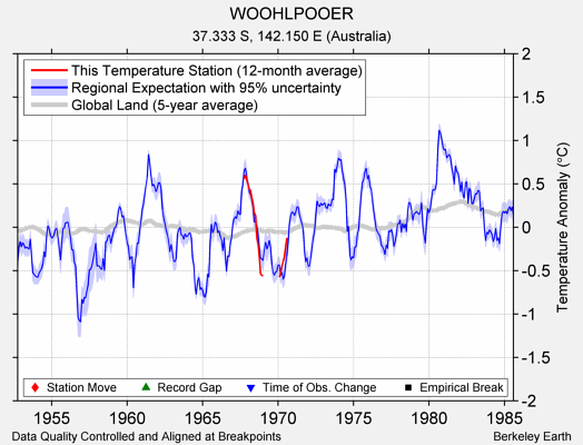 WOOHLPOOER comparison to regional expectation