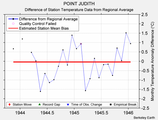 POINT JUDITH difference from regional expectation