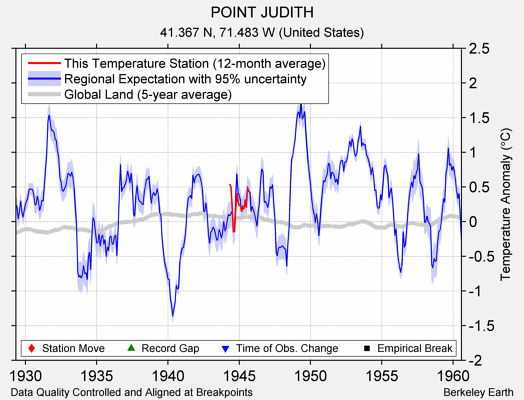 POINT JUDITH comparison to regional expectation