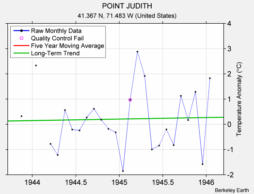 POINT JUDITH Raw Mean Temperature