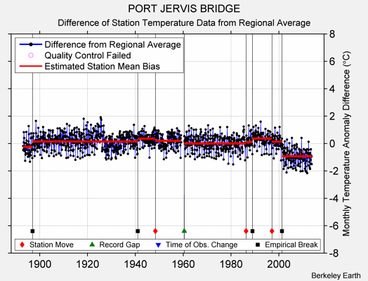 PORT JERVIS BRIDGE difference from regional expectation