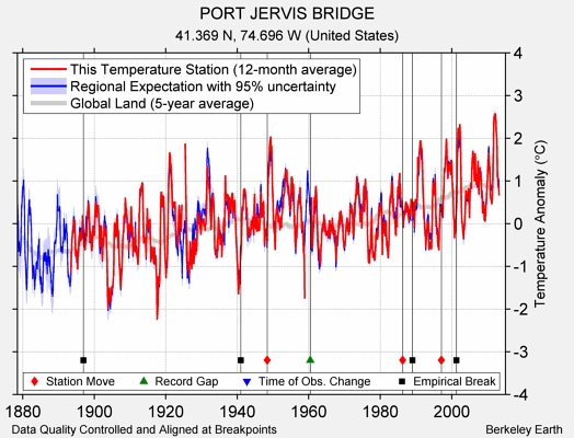 PORT JERVIS BRIDGE comparison to regional expectation