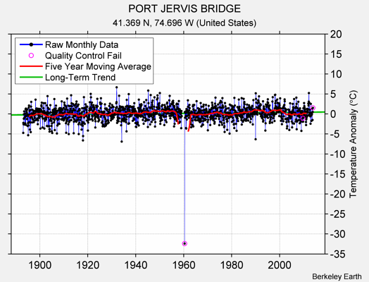 PORT JERVIS BRIDGE Raw Mean Temperature