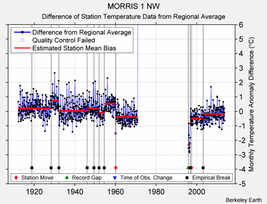 MORRIS 1 NW difference from regional expectation