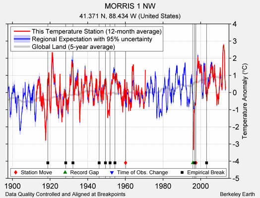 MORRIS 1 NW comparison to regional expectation