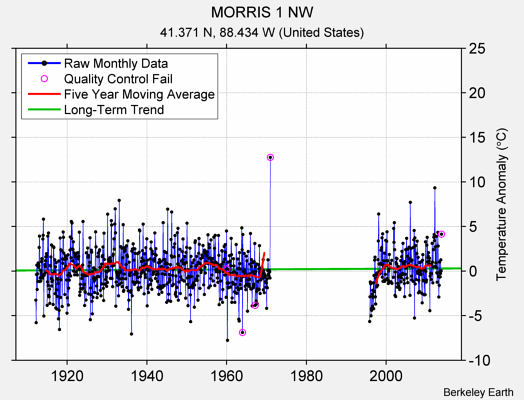 MORRIS 1 NW Raw Mean Temperature