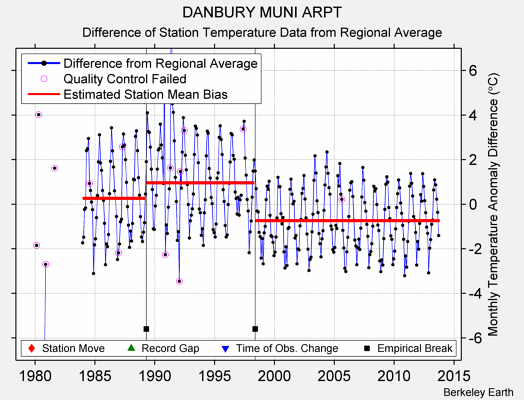 DANBURY MUNI ARPT difference from regional expectation