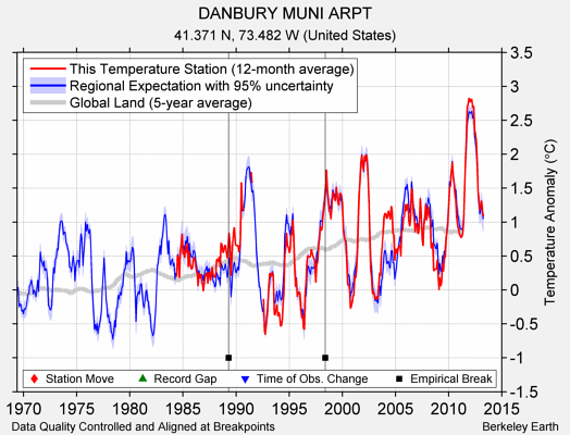 DANBURY MUNI ARPT comparison to regional expectation