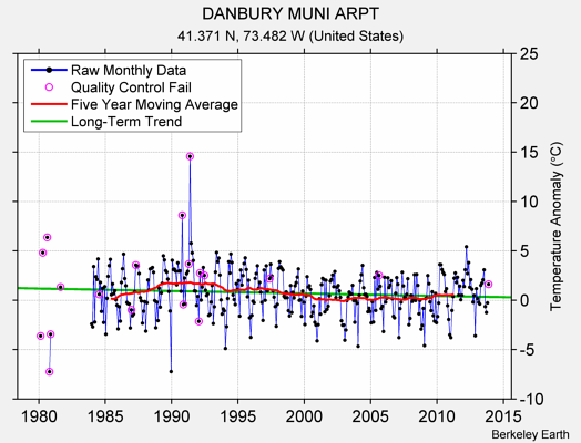 DANBURY MUNI ARPT Raw Mean Temperature