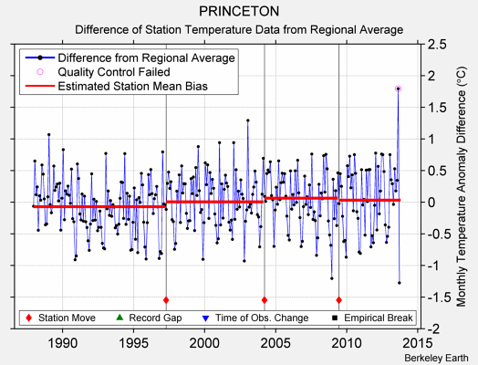 PRINCETON difference from regional expectation