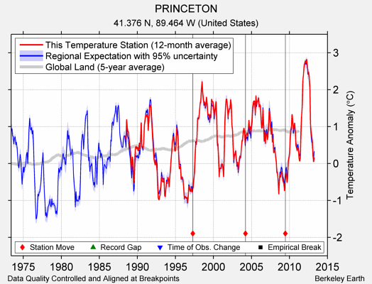 PRINCETON comparison to regional expectation