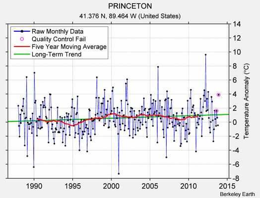 PRINCETON Raw Mean Temperature