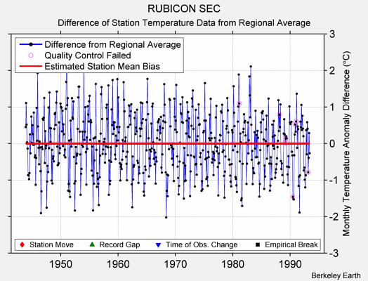 RUBICON SEC difference from regional expectation