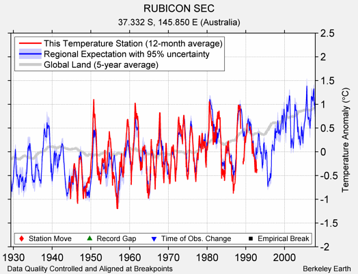 RUBICON SEC comparison to regional expectation