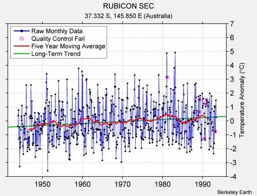 RUBICON SEC Raw Mean Temperature